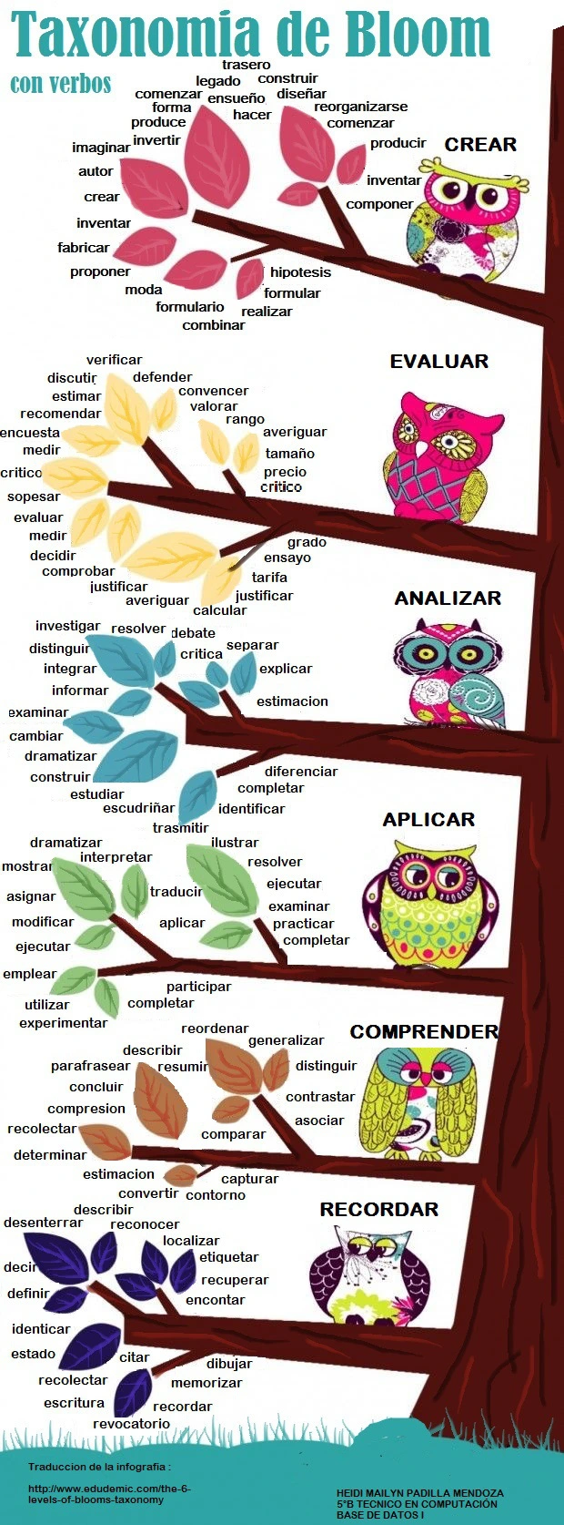 taxonomias-de-bloom-verbos-infografia