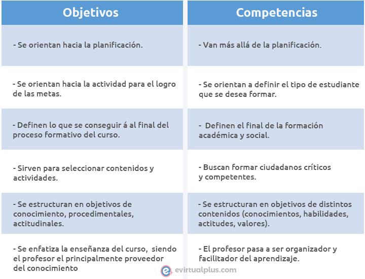 Diferencias entre Objetivos de Aprendizaje y Competencias | Infografía