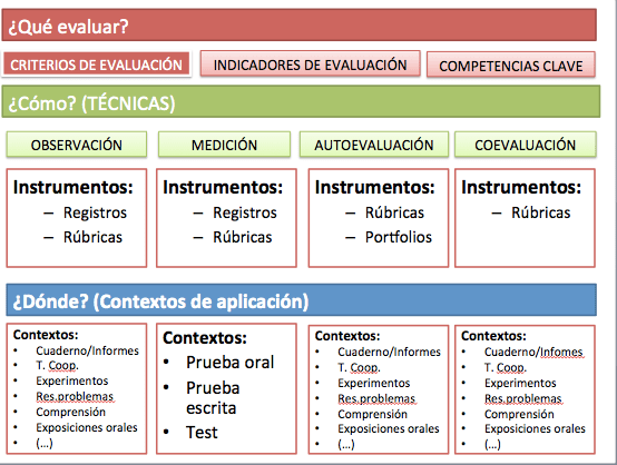 Técnicas e Instrumentos de Evaluación - Diferencias